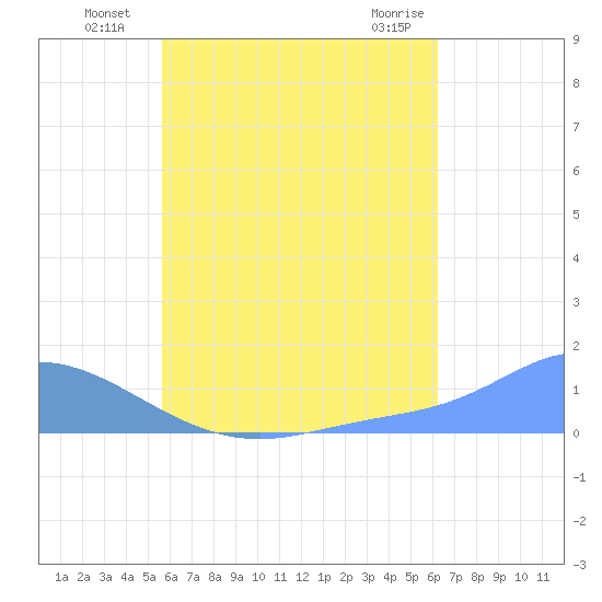 Murilo Atoll tide chart for Thursday, July 18, 2024