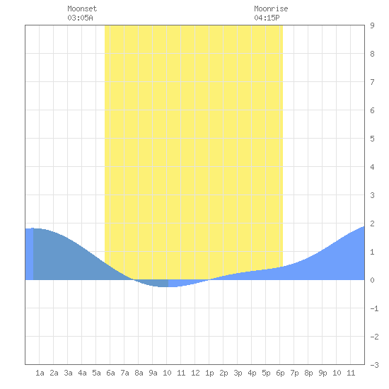 Murilo Atoll tide chart for Friday, July 19, 2024