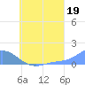 Murilo Atoll tide chart for Friday, July 19, 2024