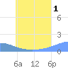 Murilo Atoll tide chart for Monday, July 1, 2024