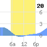 Murilo Atoll tide chart for Saturday, July 20, 2024