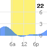 Murilo Atoll tide chart for Monday, July 22, 2024