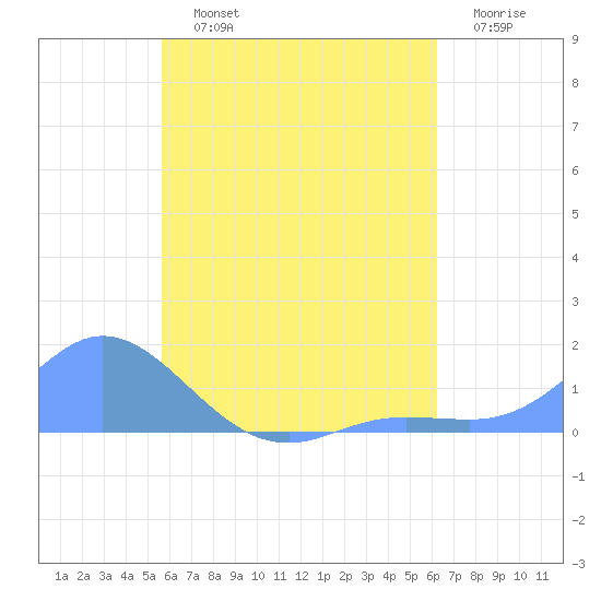 Murilo Atoll tide chart for Tuesday, July 23, 2024