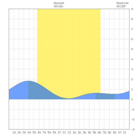 Murilo Atoll tide chart for Thursday, July 25, 2024