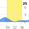 Murilo Atoll tide chart for Thursday, July 25, 2024