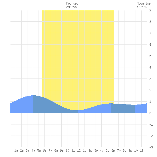 Murilo Atoll tide chart for Friday, July 26, 2024