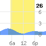 Murilo Atoll tide chart for Friday, July 26, 2024