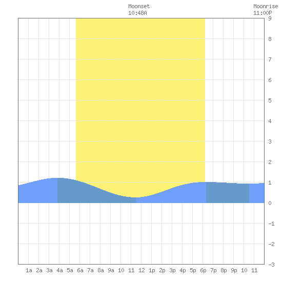 Murilo Atoll tide chart for Saturday, July 27, 2024