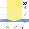 Murilo Atoll tide chart for Saturday, July 27, 2024