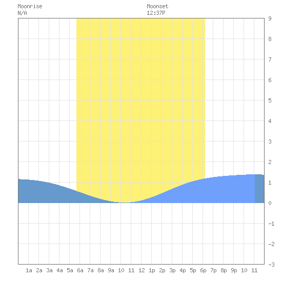 Murilo Atoll tide chart for Monday, July 29, 2024