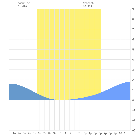 Murilo Atoll tide chart for Tuesday, July 2, 2024