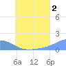 Murilo Atoll tide chart for Tuesday, July 2, 2024