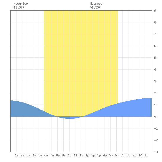 Murilo Atoll tide chart for Tuesday, July 30, 2024