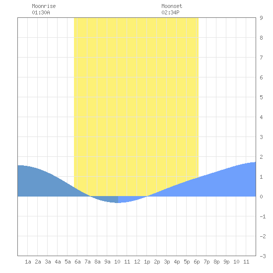 Murilo Atoll tide chart for Wednesday, July 31, 2024