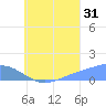 Murilo Atoll tide chart for Wednesday, July 31, 2024