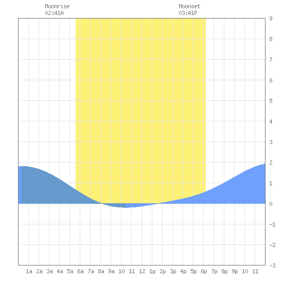 Murilo Atoll tide chart for Wednesday, July 3, 2024