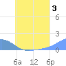 Murilo Atoll tide chart for Wednesday, July 3, 2024
