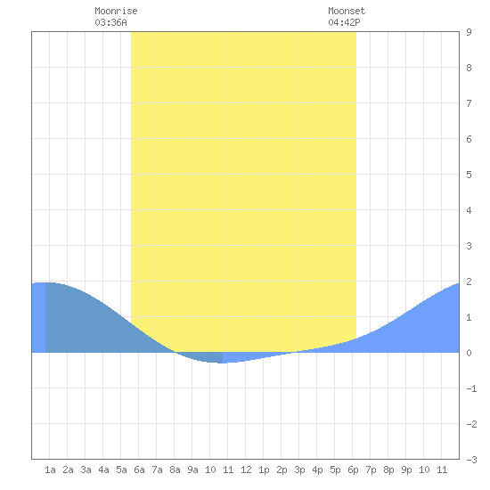 Murilo Atoll tide chart for Thursday, July 4, 2024