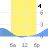 Murilo Atoll tide chart for Thursday, July 4, 2024