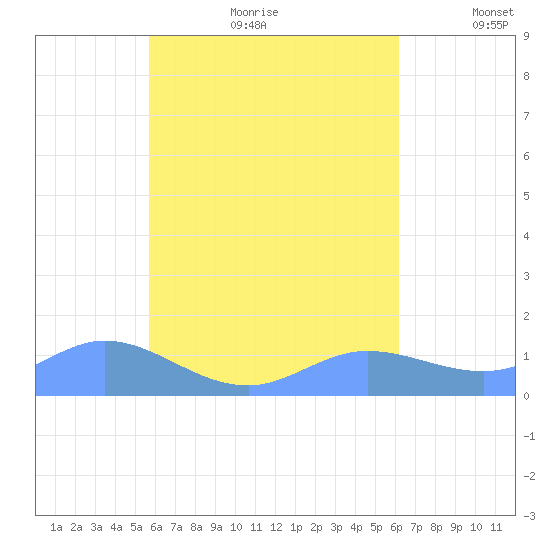 Murilo Atoll tide chart for Saturday, August 10, 2024