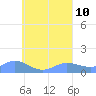 Murilo Atoll tide chart for Saturday, August 10, 2024