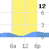 Murilo Atoll tide chart for Monday, August 12, 2024