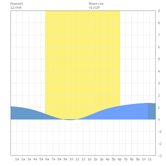 Murilo Atoll tide chart for Wednesday, August 14, 2024