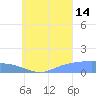Murilo Atoll tide chart for Wednesday, August 14, 2024