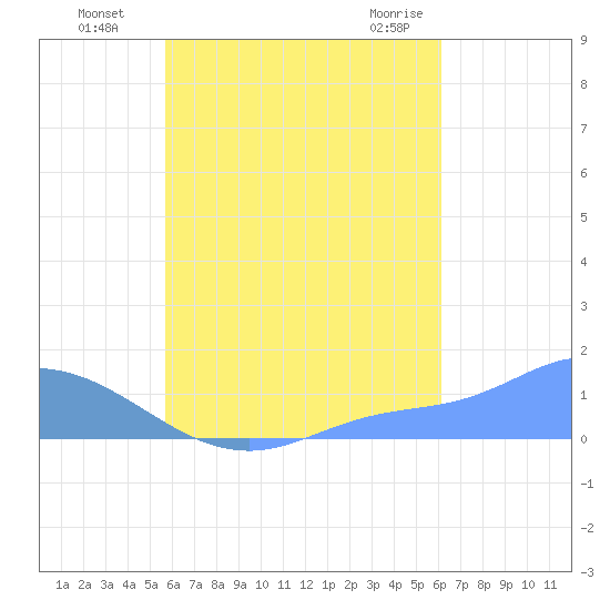 Murilo Atoll tide chart for Friday, August 16, 2024