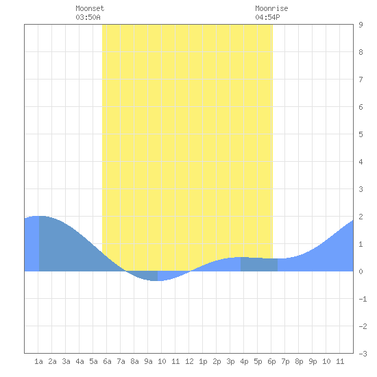 Murilo Atoll tide chart for Sunday, August 18, 2024