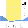 Murilo Atoll tide chart for Sunday, August 18, 2024