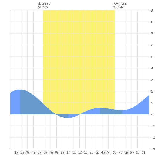 Murilo Atoll tide chart for Monday, August 19, 2024