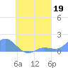 Murilo Atoll tide chart for Monday, August 19, 2024