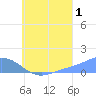 Murilo Atoll tide chart for Thursday, August 1, 2024