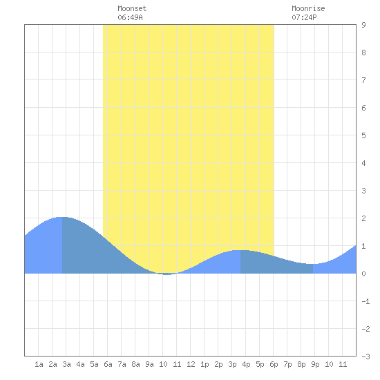 Murilo Atoll tide chart for Wednesday, August 21, 2024