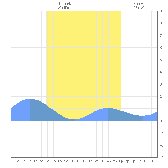 Murilo Atoll tide chart for Thursday, August 22, 2024