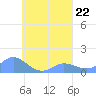 Murilo Atoll tide chart for Thursday, August 22, 2024