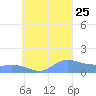 Murilo Atoll tide chart for Sunday, August 25, 2024