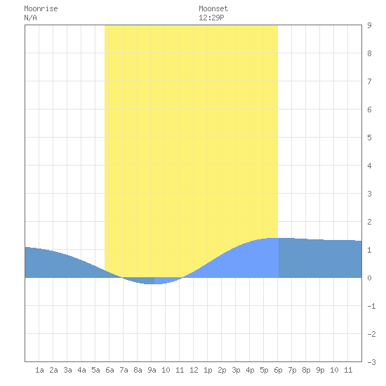 Murilo Atoll tide chart for Tuesday, August 27, 2024