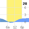 Murilo Atoll tide chart for Wednesday, August 28, 2024