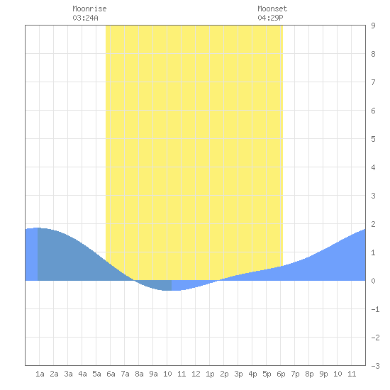 Murilo Atoll tide chart for Friday, August 2, 2024