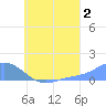 Murilo Atoll tide chart for Friday, August 2, 2024