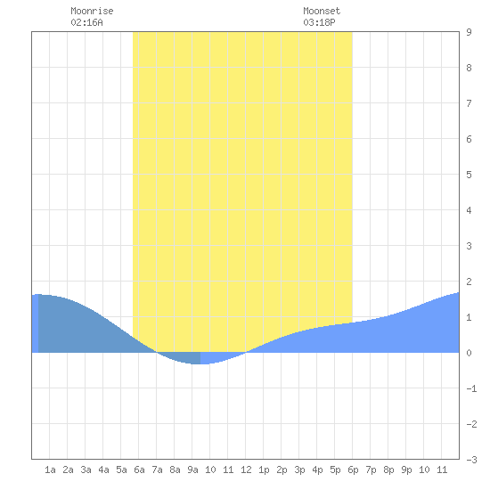 Murilo Atoll tide chart for Friday, August 30, 2024