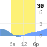 Murilo Atoll tide chart for Friday, August 30, 2024