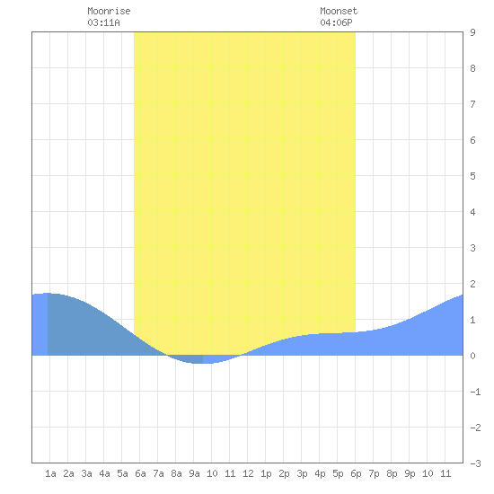 Murilo Atoll tide chart for Saturday, August 31, 2024