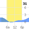 Murilo Atoll tide chart for Saturday, August 31, 2024