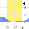Murilo Atoll tide chart for Sunday, August 4, 2024