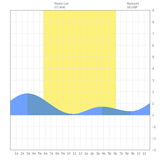 Murilo Atoll tide chart for Wednesday, August 7, 2024