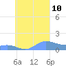 Murilo Atoll tide chart for Tuesday, September 10, 2024