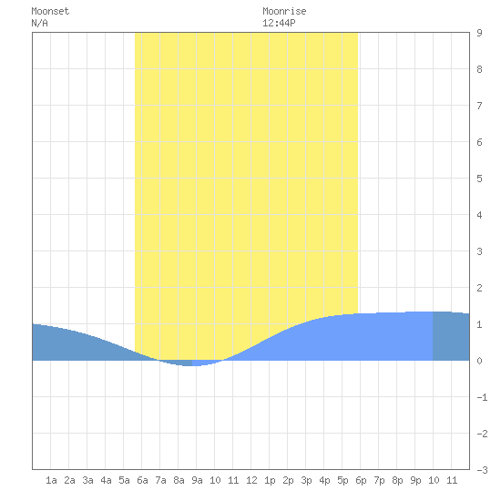 Murilo Atoll tide chart for Thursday, September 12, 2024